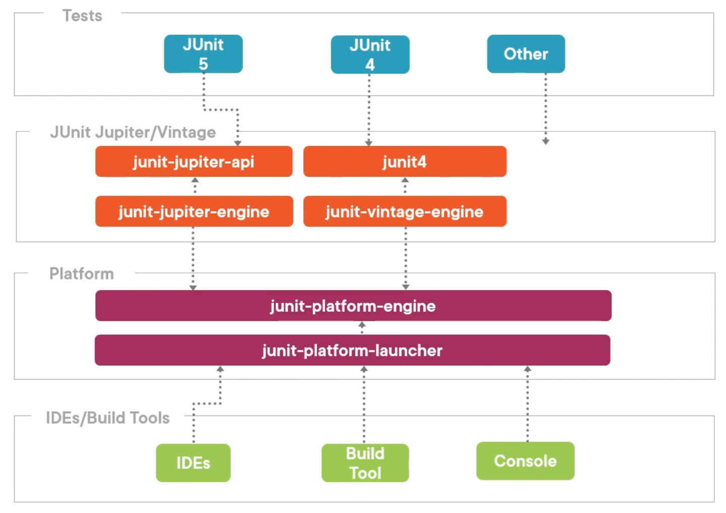 JUnit 5 Architecture